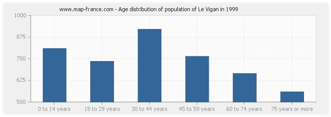Age distribution of population of Le Vigan in 1999